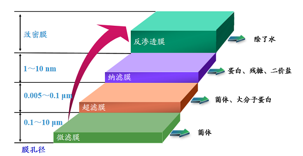 MBR膜生產(chǎn)廠家攻破膜通量難題